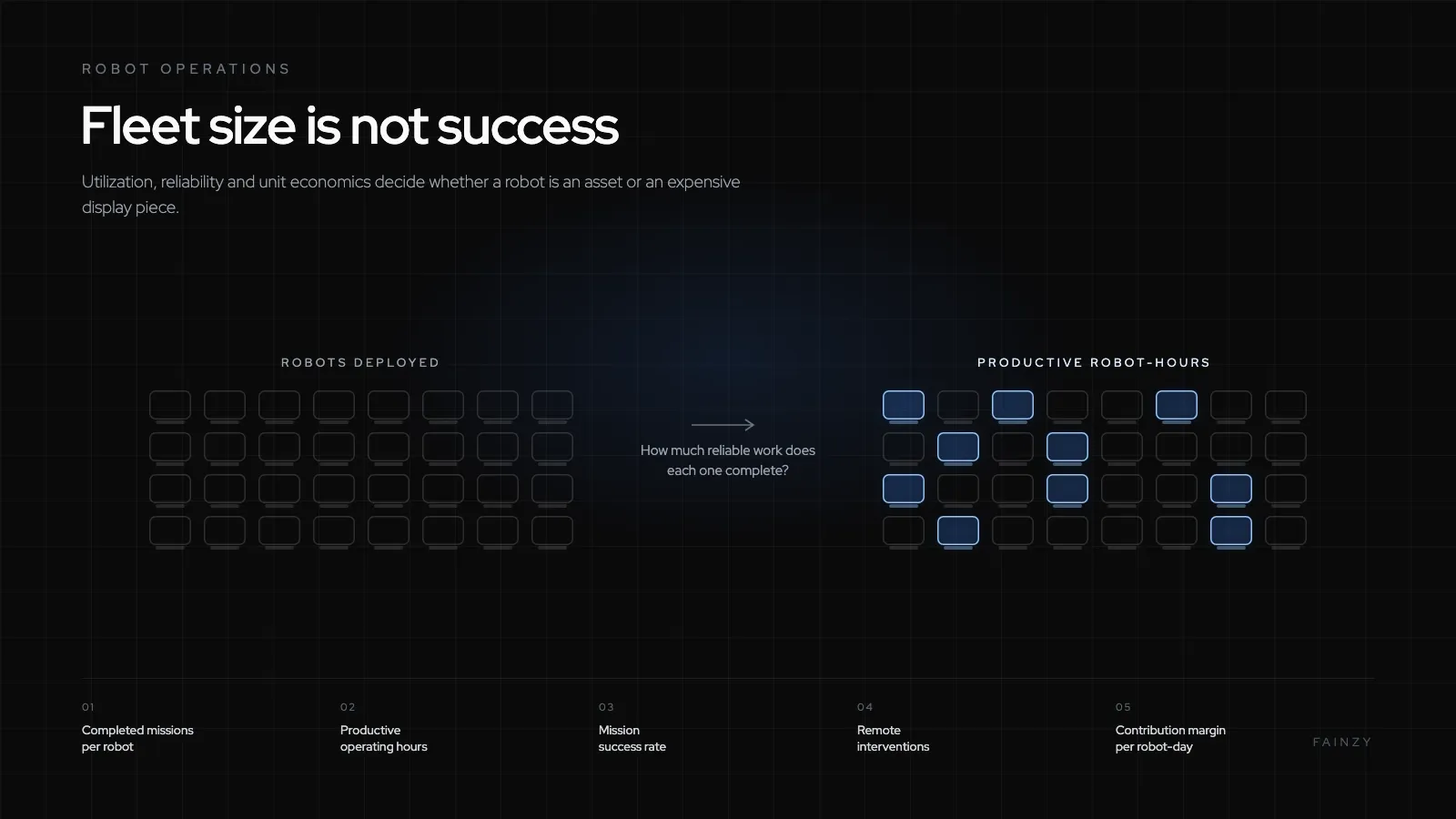 Dark diagram comparing a grid of deployed robots with the smaller subset that is actually productive, above the five operating metrics that matter: completed missions per robot, productive operating hours, mission success rate, remote interventions and contribution margin per robot-day.